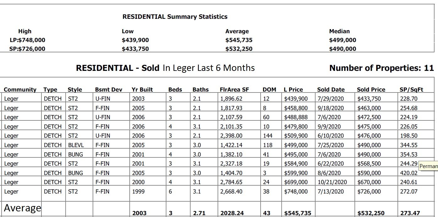 Homes Recently Sold In Leger real estate data